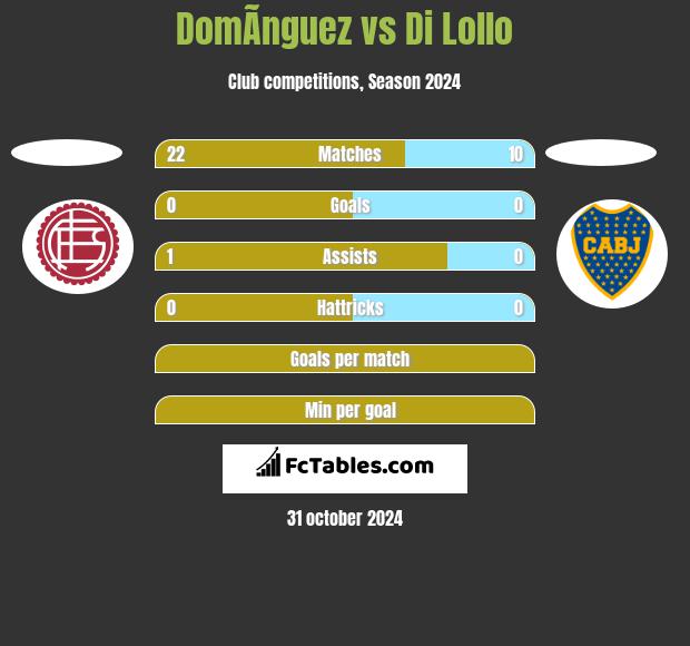 DomÃ­nguez vs Di Lollo h2h player stats