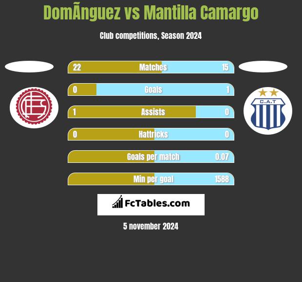 DomÃ­nguez vs Mantilla Camargo h2h player stats