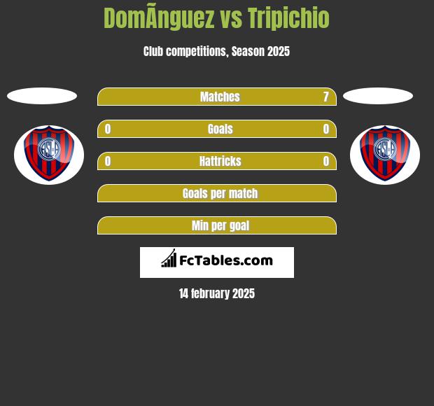 DomÃ­nguez vs Tripichio h2h player stats