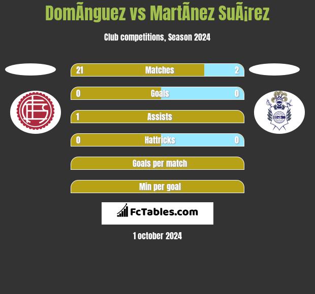 DomÃ­nguez vs MartÃ­nez SuÃ¡rez h2h player stats