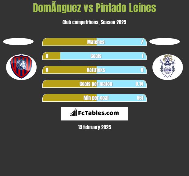 DomÃ­nguez vs Pintado Leines h2h player stats