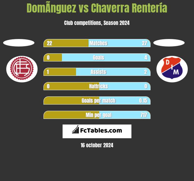 DomÃ­nguez vs Chaverra Rentería h2h player stats