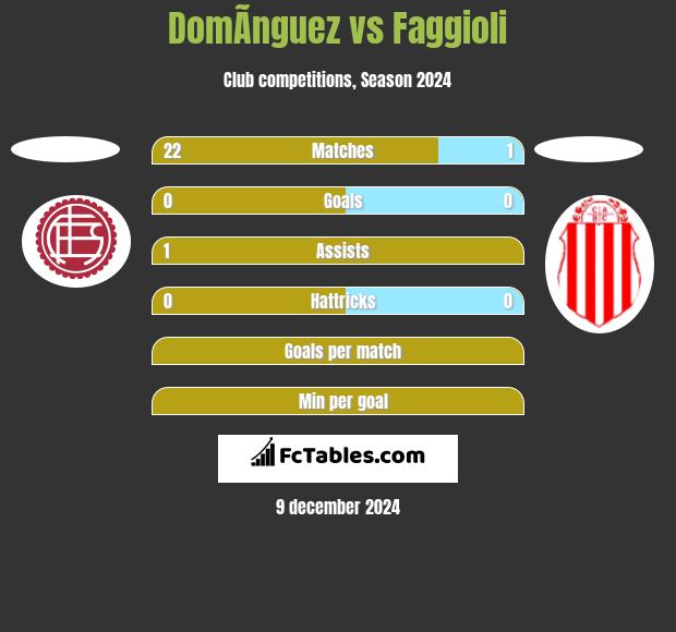 DomÃ­nguez vs Faggioli h2h player stats