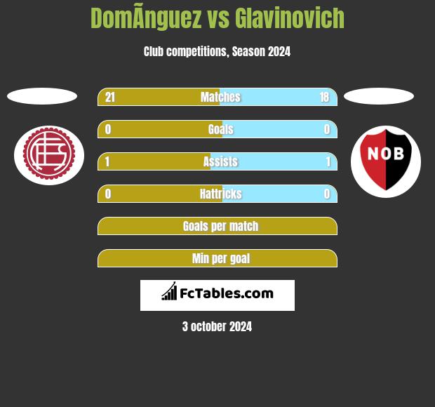 DomÃ­nguez vs Glavinovich h2h player stats