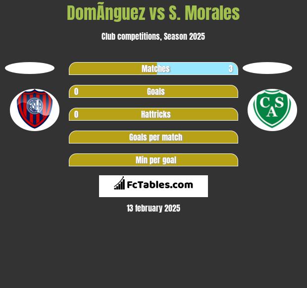 DomÃ­nguez vs S. Morales h2h player stats