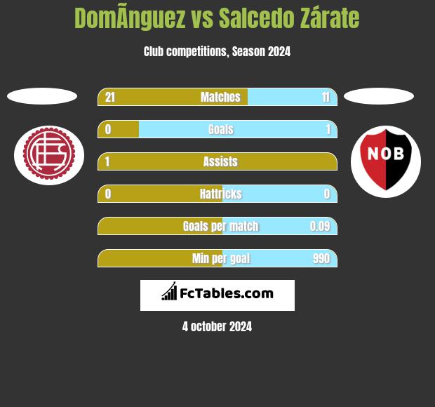 DomÃ­nguez vs Salcedo Zárate h2h player stats