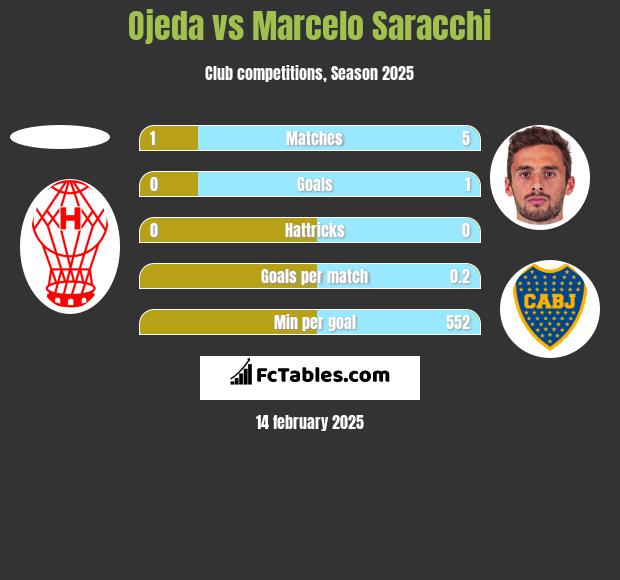 Ojeda vs Marcelo Saracchi h2h player stats