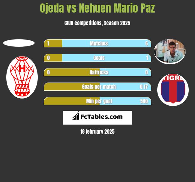 Ojeda vs Nehuen Mario Paz h2h player stats