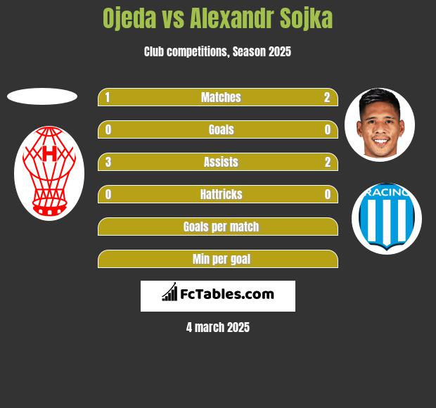 Ojeda vs Alexandr Sojka h2h player stats