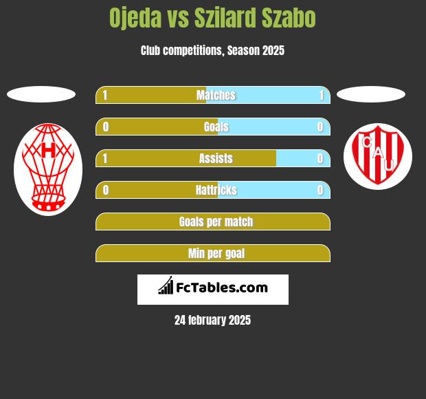 Ojeda vs Szilard Szabo h2h player stats