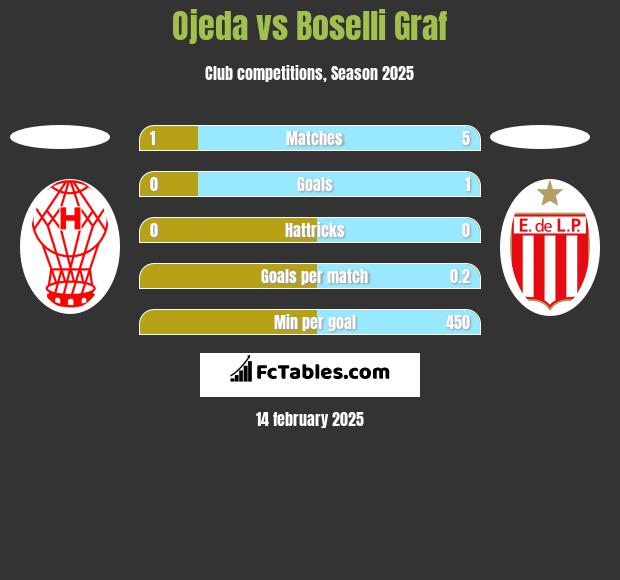 Ojeda vs Boselli Graf h2h player stats