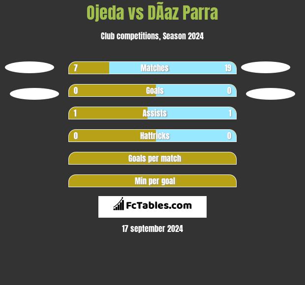 Ojeda vs DÃ­az Parra h2h player stats