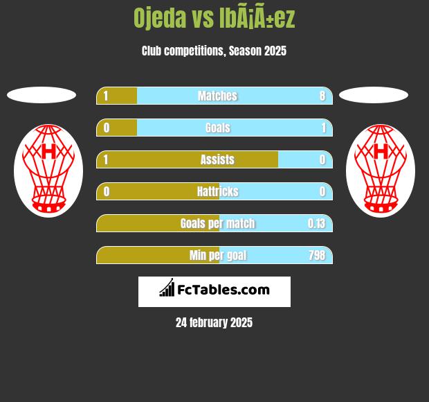 Ojeda vs IbÃ¡Ã±ez h2h player stats