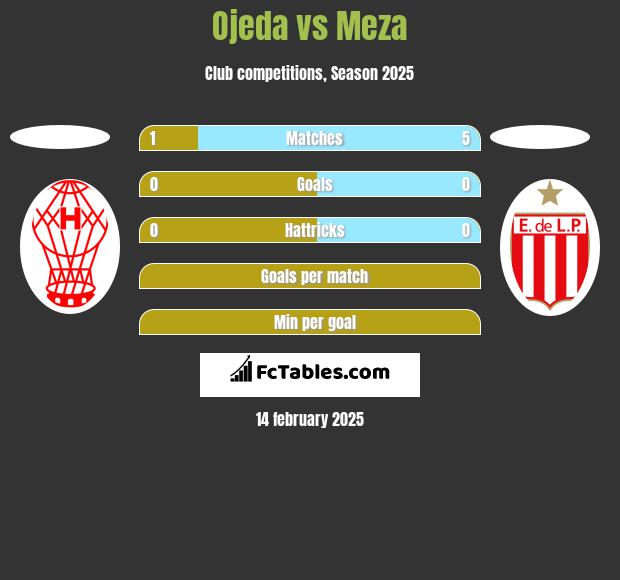 Ojeda vs Meza h2h player stats