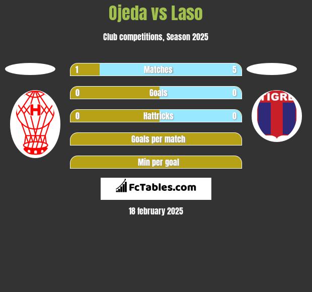 Ojeda vs Laso h2h player stats