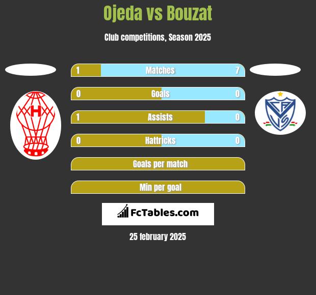 Ojeda vs Bouzat h2h player stats