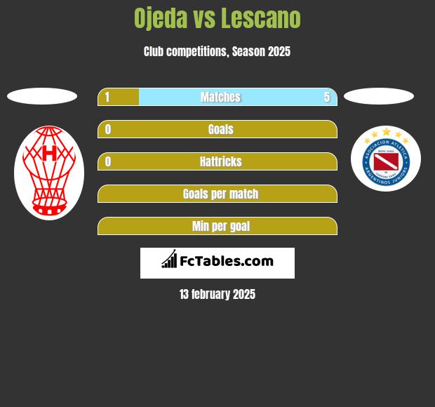 Ojeda vs Lescano h2h player stats