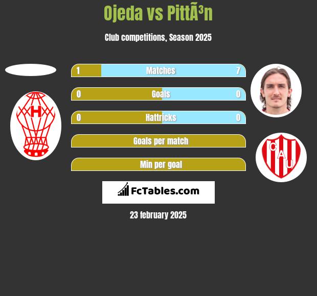 Ojeda vs PittÃ³n h2h player stats