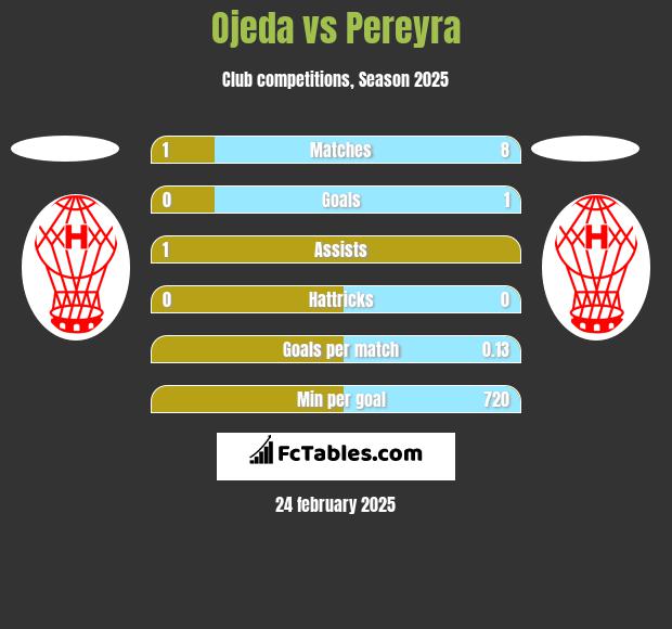 Ojeda vs Pereyra h2h player stats