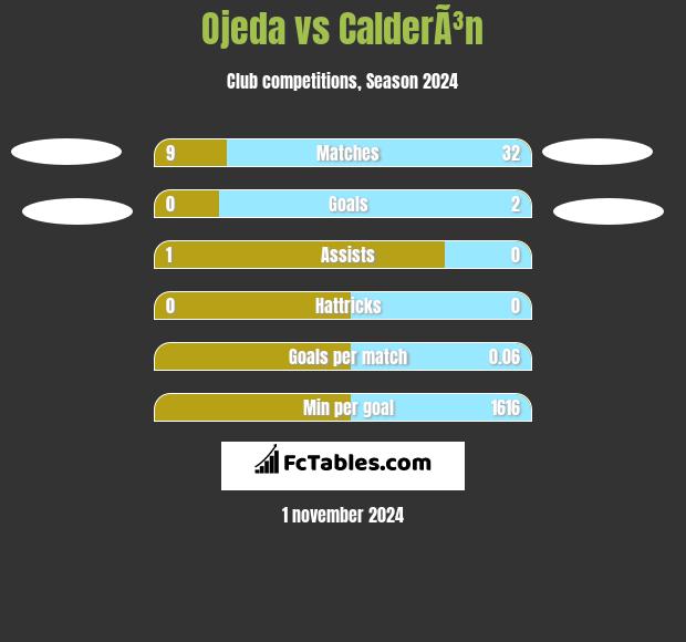 Ojeda vs CalderÃ³n h2h player stats