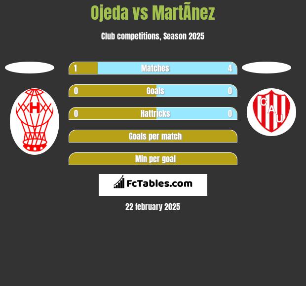 Ojeda vs MartÃ­nez h2h player stats