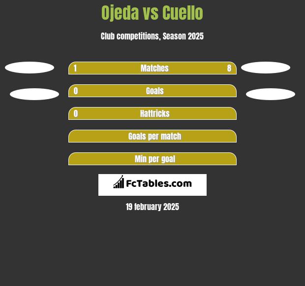 Ojeda vs Cuello h2h player stats