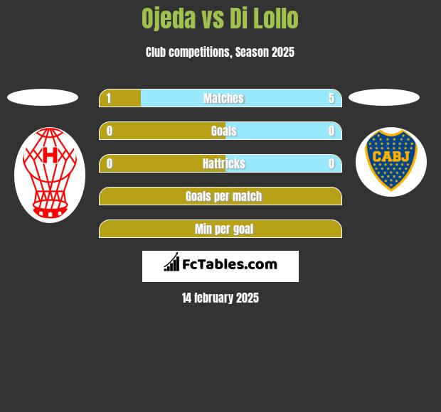 Ojeda vs Di Lollo h2h player stats