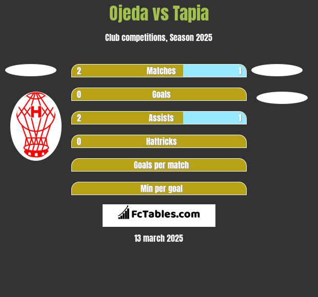 Ojeda vs Tapia h2h player stats