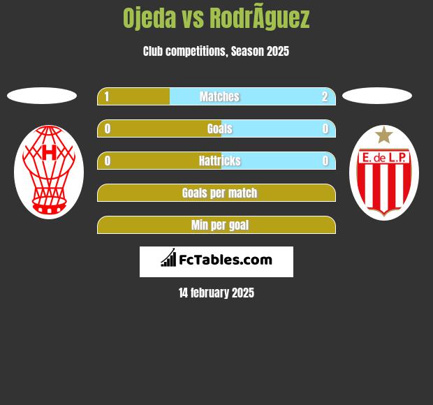 Ojeda vs RodrÃ­guez h2h player stats