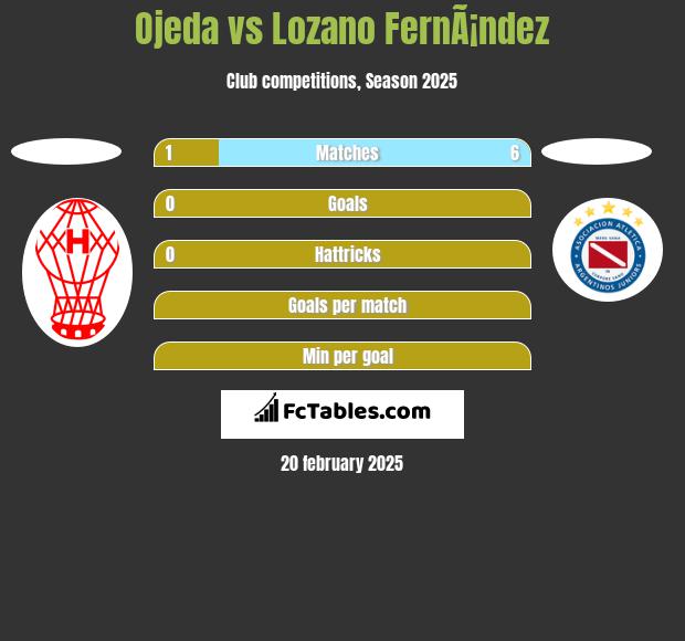 Ojeda vs Lozano FernÃ¡ndez h2h player stats