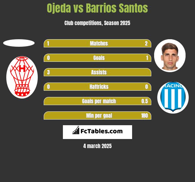 Ojeda vs Barrios Santos h2h player stats