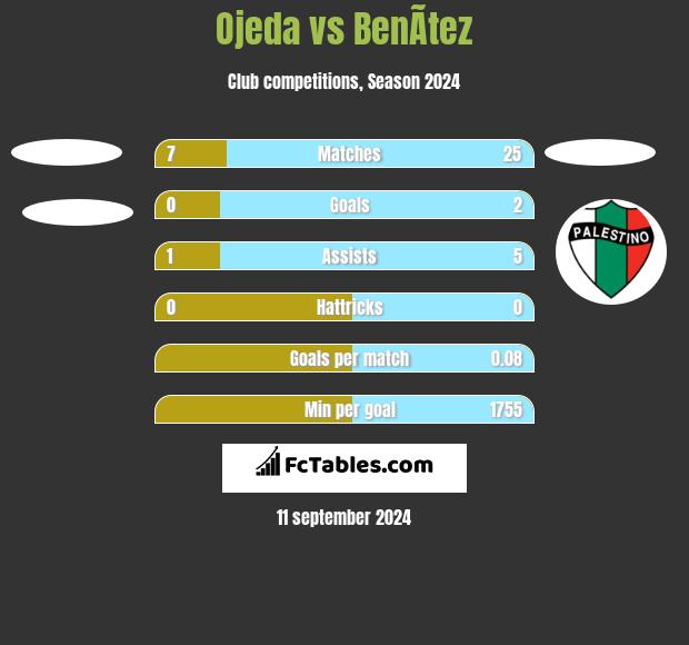 Ojeda vs BenÃ­tez h2h player stats