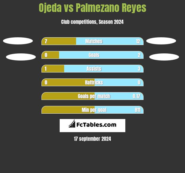 Ojeda vs Palmezano Reyes h2h player stats