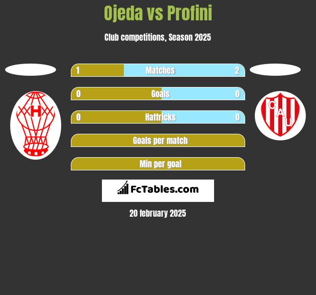 Ojeda vs Profini h2h player stats