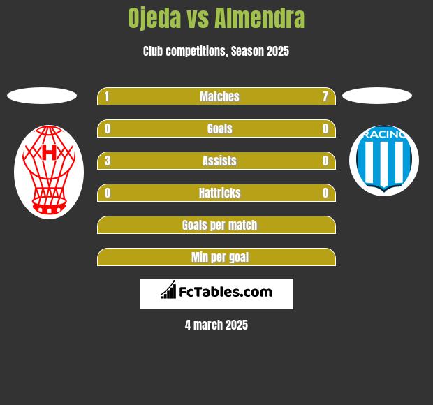 Ojeda vs Almendra h2h player stats