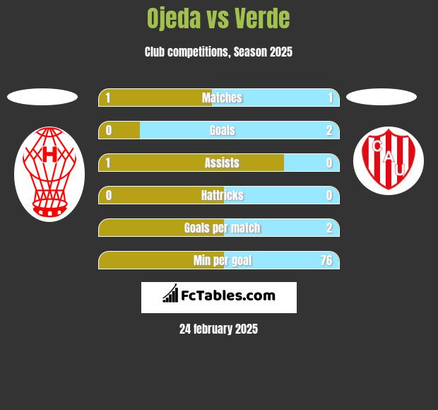 Ojeda vs Verde h2h player stats