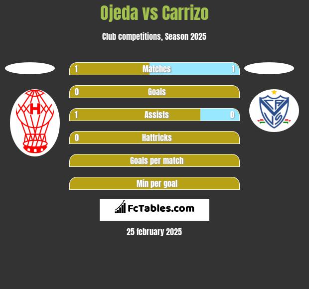 Ojeda vs Carrizo h2h player stats