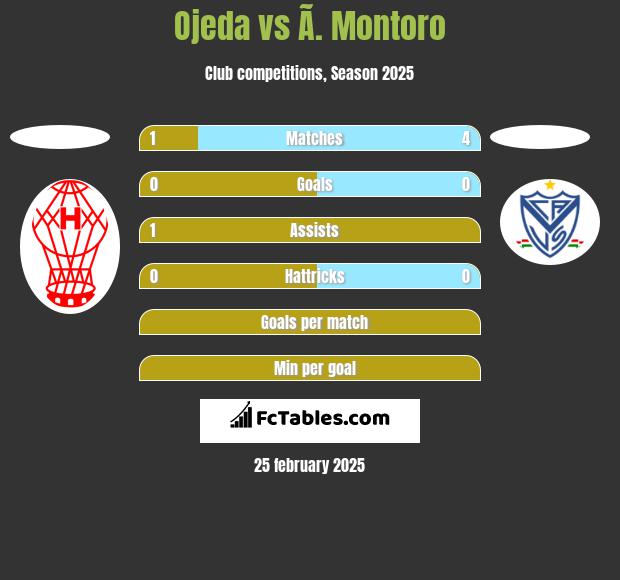 Ojeda vs Ã. Montoro h2h player stats