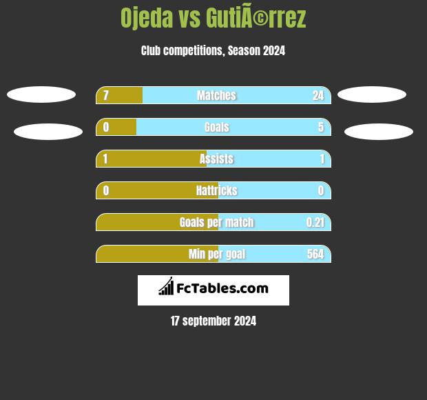 Ojeda vs GutiÃ©rrez h2h player stats