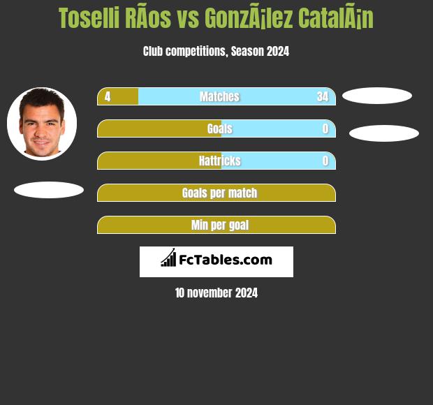 Toselli RÃ­os vs GonzÃ¡lez CatalÃ¡n h2h player stats