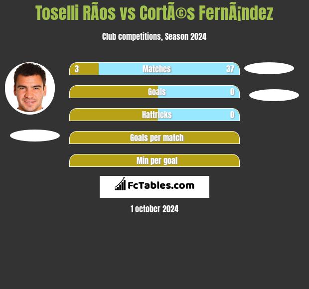 Toselli RÃ­os vs CortÃ©s FernÃ¡ndez h2h player stats