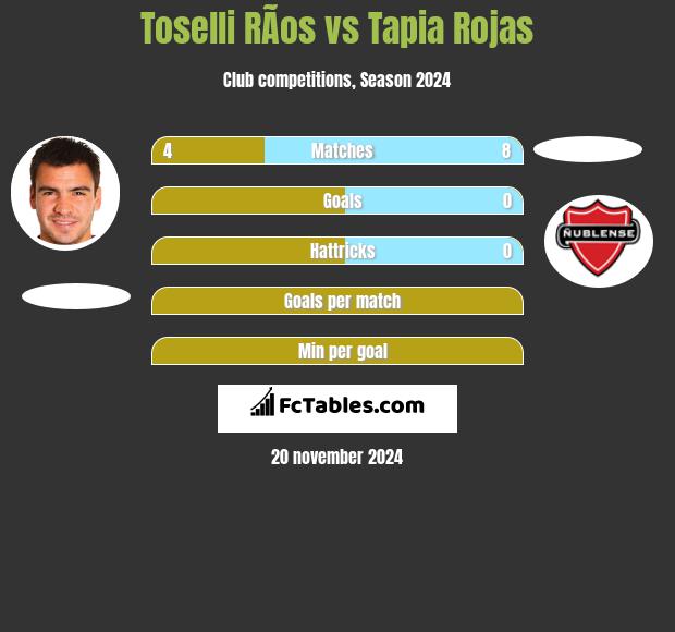 Toselli RÃ­os vs Tapia Rojas h2h player stats