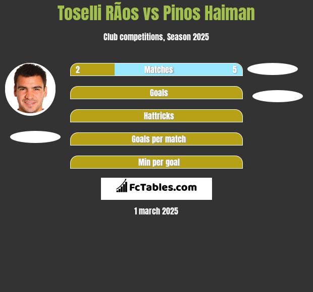 Toselli RÃ­os vs Pinos Haiman h2h player stats