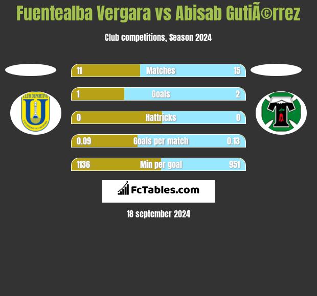 Fuentealba Vergara vs Abisab GutiÃ©rrez h2h player stats