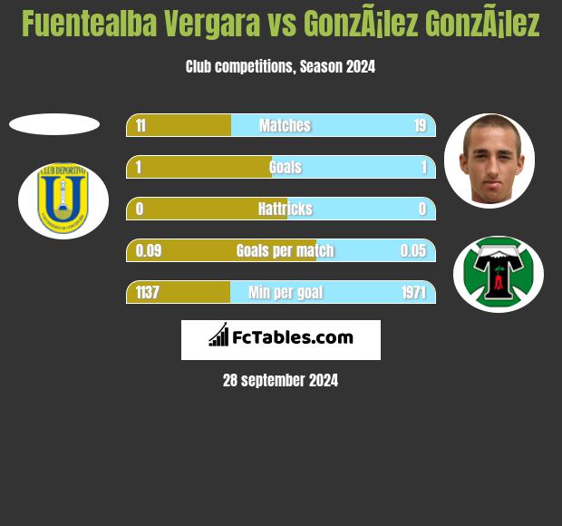 Fuentealba Vergara vs GonzÃ¡lez GonzÃ¡lez h2h player stats