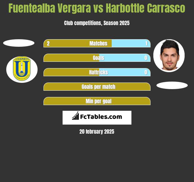 Fuentealba Vergara vs Harbottle Carrasco h2h player stats