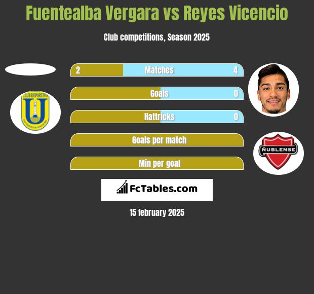 Fuentealba Vergara vs Reyes Vicencio h2h player stats