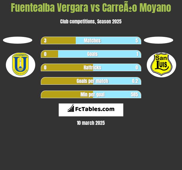 Fuentealba Vergara vs CarreÃ±o Moyano h2h player stats