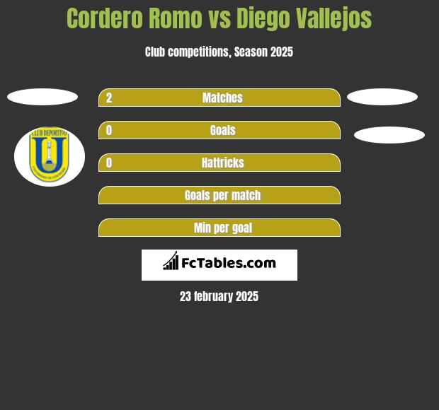 Cordero Romo vs Diego Vallejos h2h player stats