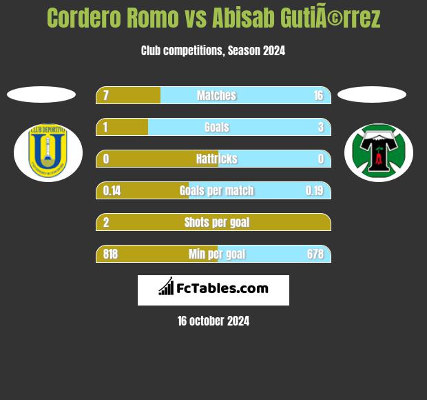 Cordero Romo vs Abisab GutiÃ©rrez h2h player stats